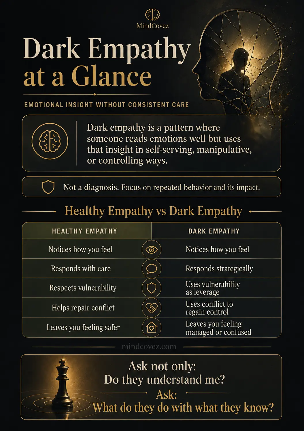 Dark empathy infographic comparing healthy empathy and dark empathy, showing how emotional insight can become control instead of care.